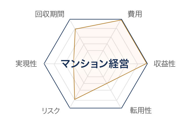 マンション経営